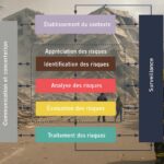 Gestion des risques ISO 31000